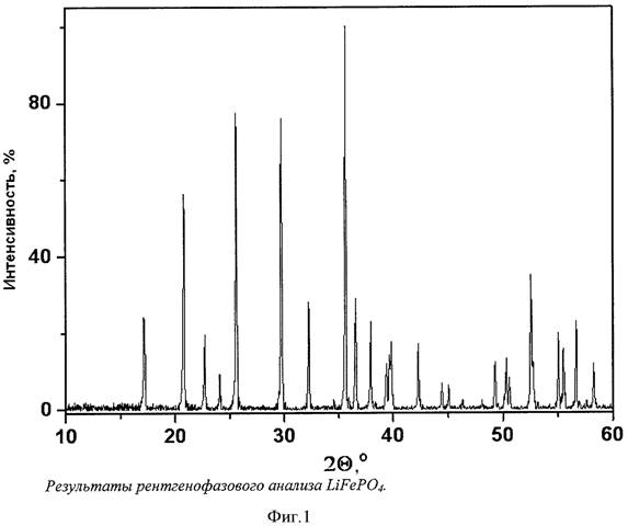 фазовая чистота и размер монокристаллов фосфата лития-железа